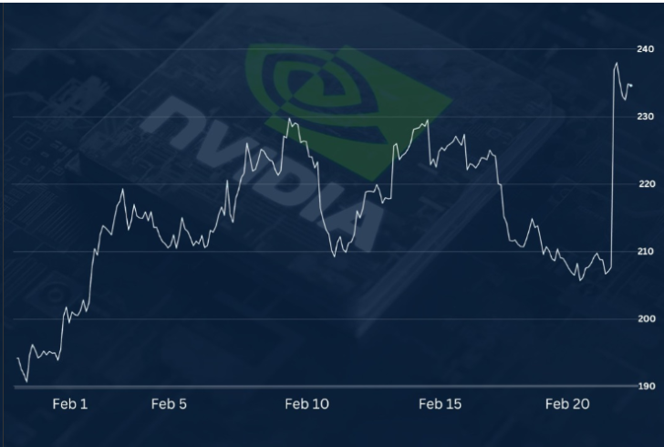Nvidia adds $79 Billion in Market Value after Reporting Fourth Quarter Earning